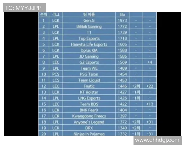 最新英雄联盟意识排行榜揭晓TES战队稳居第一名